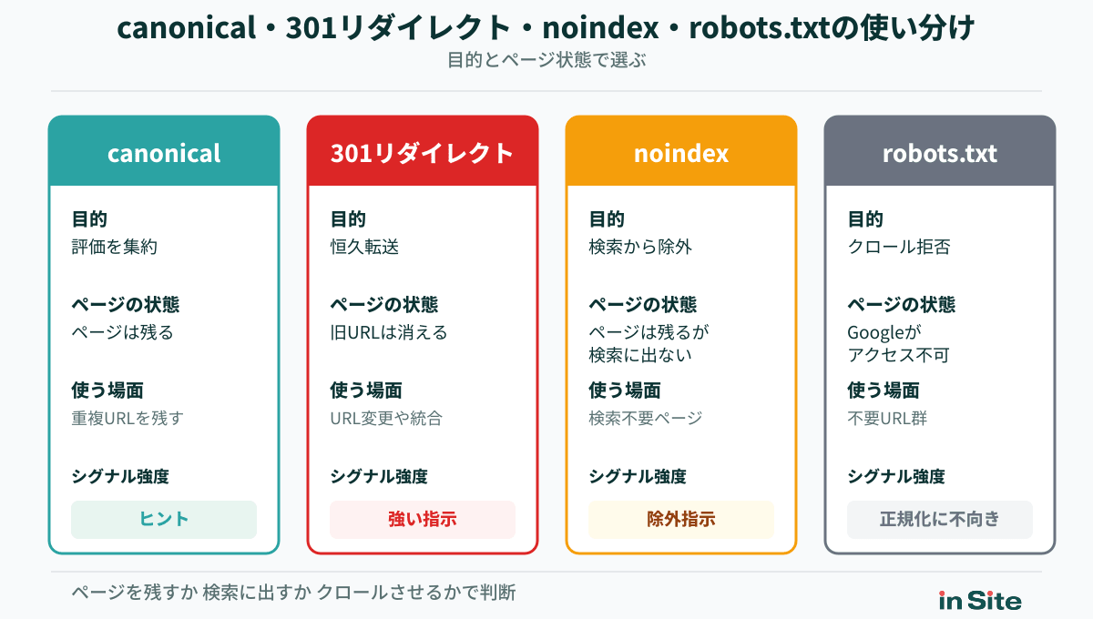 重複URL対策の4手法比較（canonical・301リダイレクト・noindex・robots.txtの目的とページ状態の違い）