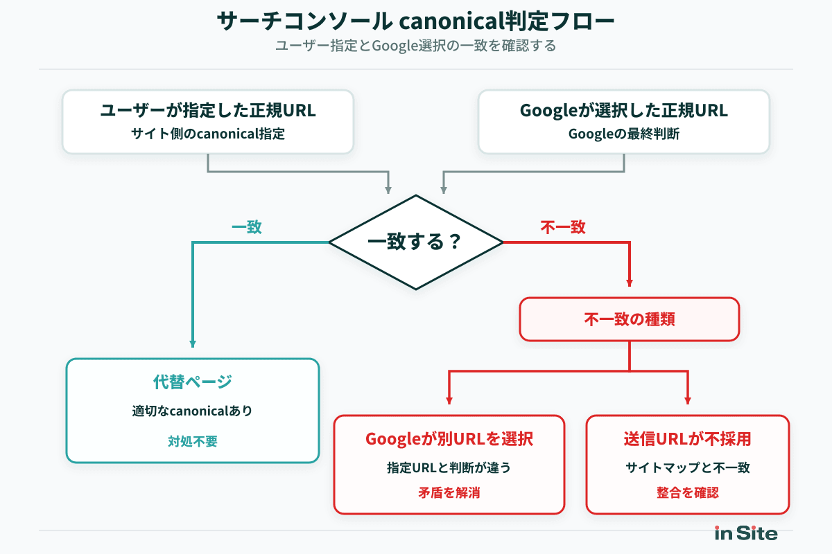 GSCのcanonical関連ステータス判定フロー（ユーザー指定canonicalとGoogle選択canonicalの一致／不一致で分岐する5ステータスの整理図）