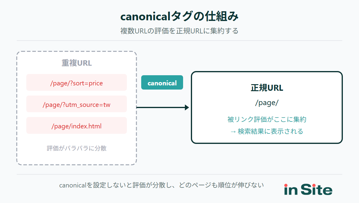 canonicalタグの仕組み（複数URLからcanonicalで正規URLを指定し、評価を集約する流れ）