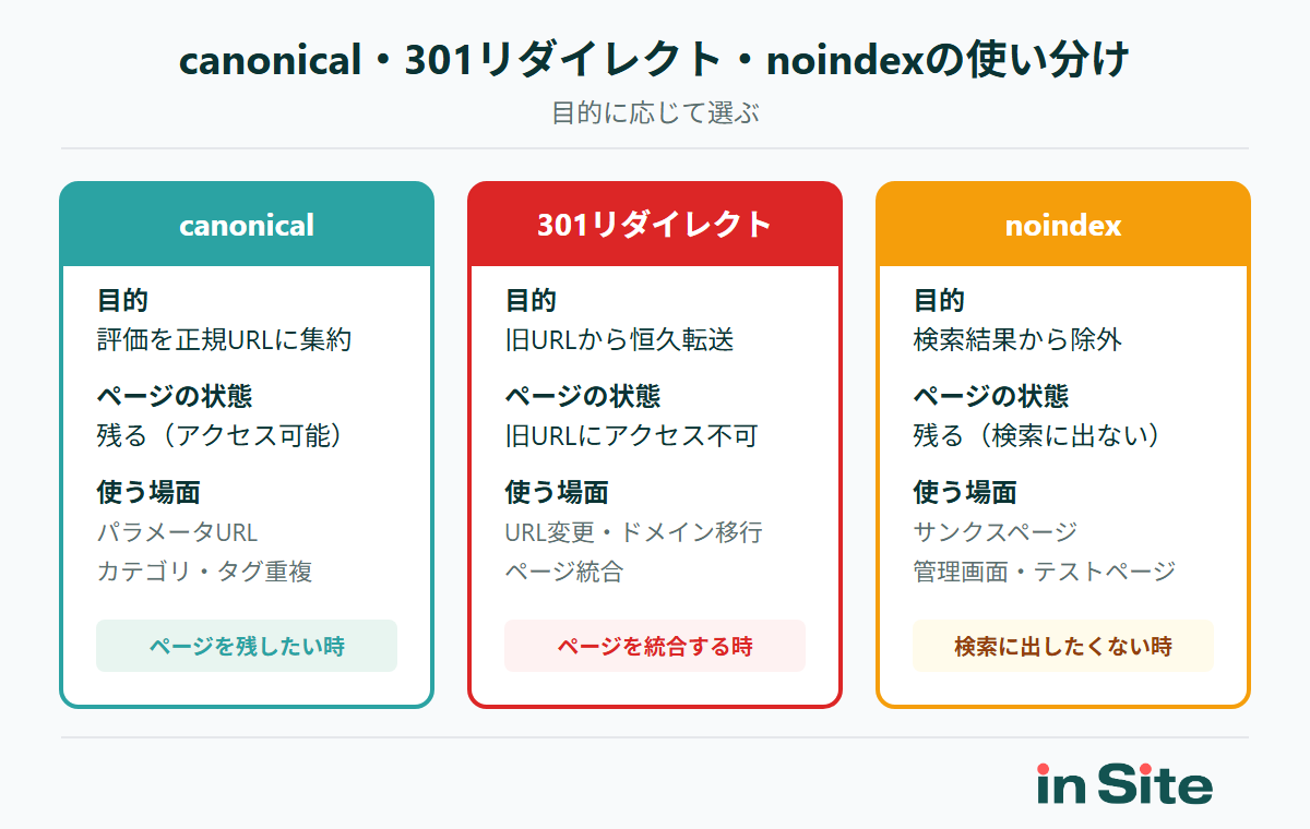 canonical・301リダイレクト・noindexの3者比較図