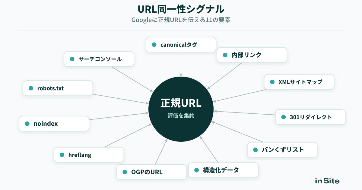 URL同一性シグナルの全体像（canonicalタグ・内部リンク・XMLサイトマップ・301リダイレクト・パンくず・構造化データ・OGP・hreflang・noindex・robots.txt・Search Consoleの11シグナルが正規URLに集まる図）