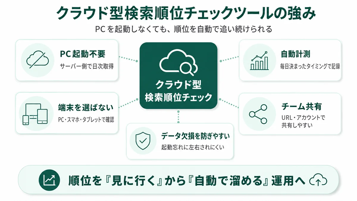 クラウド型検索順位チェックツールの強み：PC起動不要・自動計測・端末を選ばない・データ欠損を防ぎやすい・チーム共有が可能