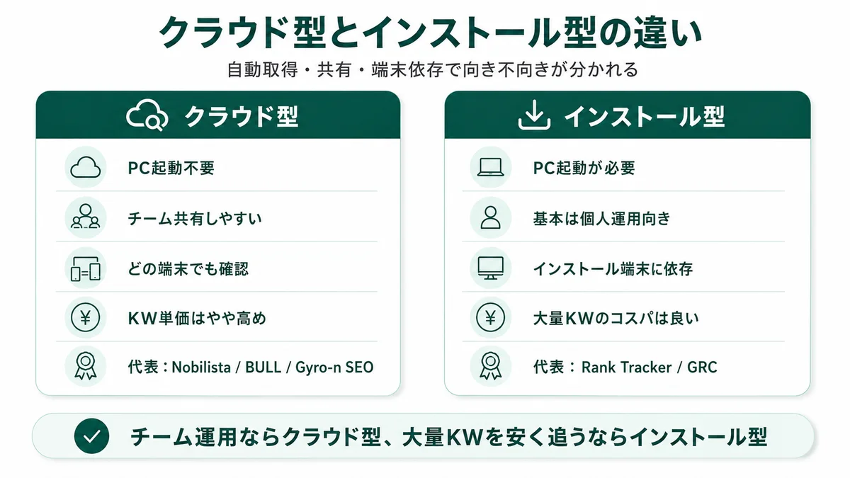 クラウド型とインストール型の違い：PC起動・チーム共有・端末依存・KW単価・代表ツールを2軸で比較