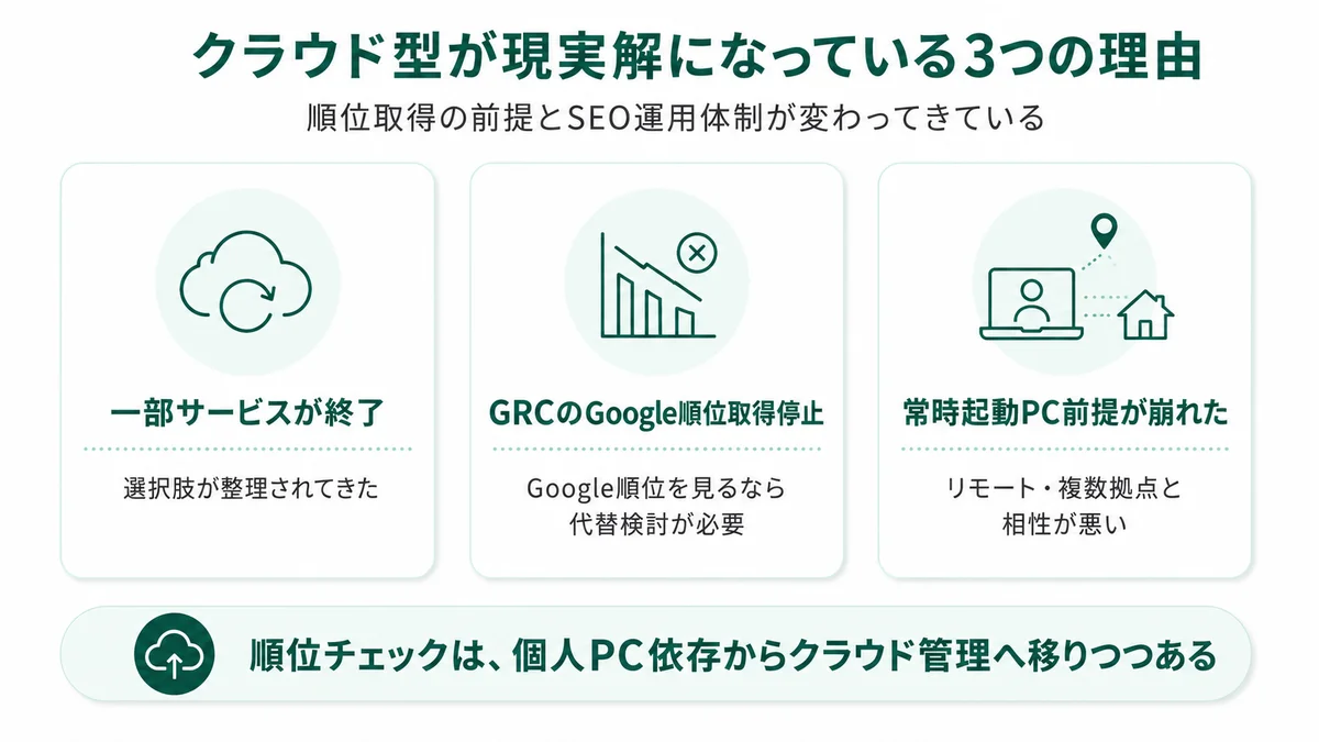クラウド型が現実解になっている3つの理由：一部サービスが終了、GRCのGoogle順位取得停止、常時起動PC前提が崩れた