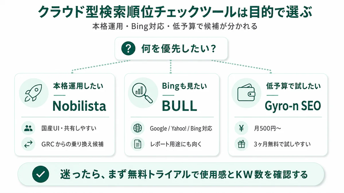 クラウド型検索順位チェックツールは目的で選ぶ：本格運用ならNobilista、Bingも見たいならBULL、低予算で試したいならGyro-n SEO