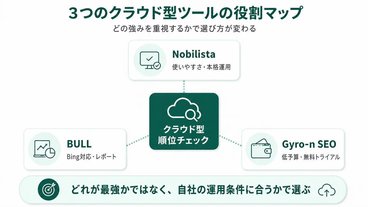 3つのクラウド型ツールの役割マップ：Nobilistaは使いやすさと本格運用、BULLはBing対応とレポート、Gyro-n SEOは低予算と無料トライアル
