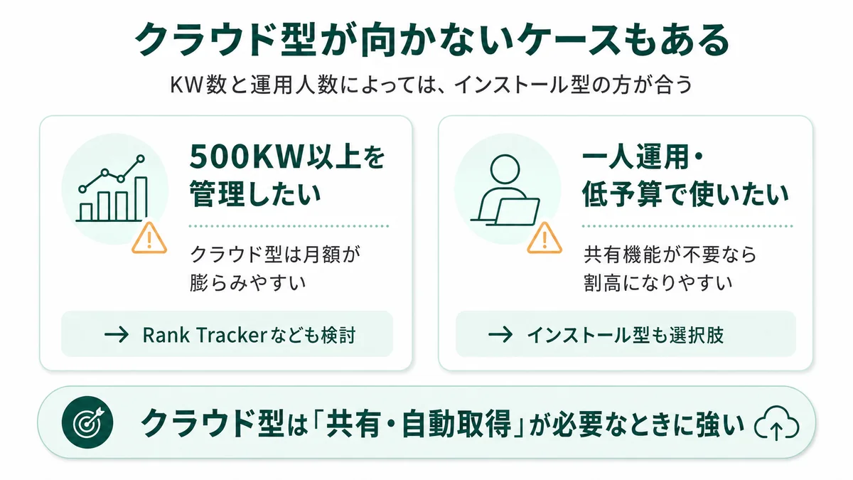 クラウド型が向かないケース：500KW以上を管理したい場合はインストール型、一人運用・低予算ならインストール型も選択肢
