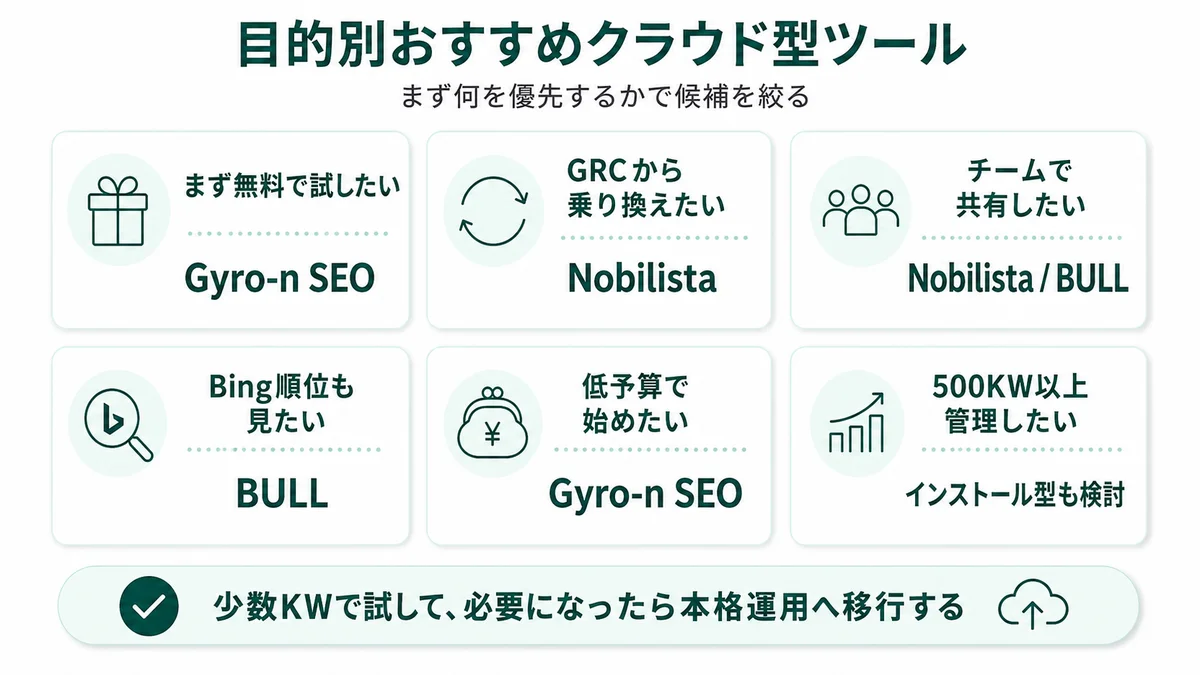 目的別おすすめクラウド型ツール：まず無料で試したい、GRCから乗り換えたい、チームで共有したい、Bing順位も見たい、低予算で始めたい、500KW以上管理したい、の6目的での選択肢