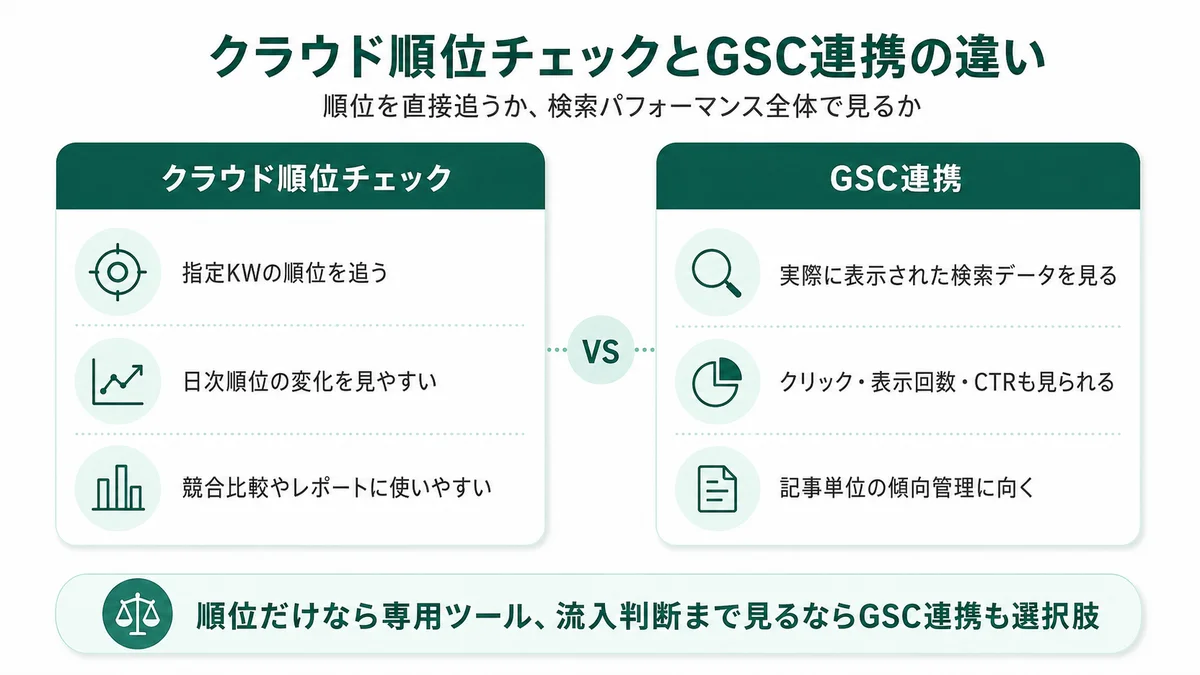 クラウド順位チェックとGSC連携の違い：指定KWを直接追うクラウド順位チェック型と、実際に表示された検索データから記事単位の傾向を見るGSC連携型の使い分け