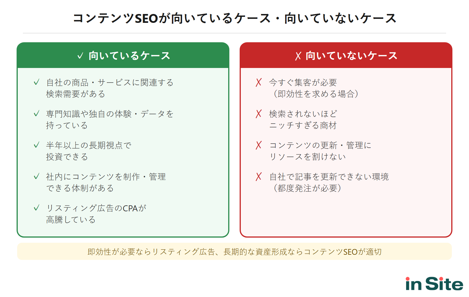 コンテンツSEOが向いているケースと向いていないケースの比較表