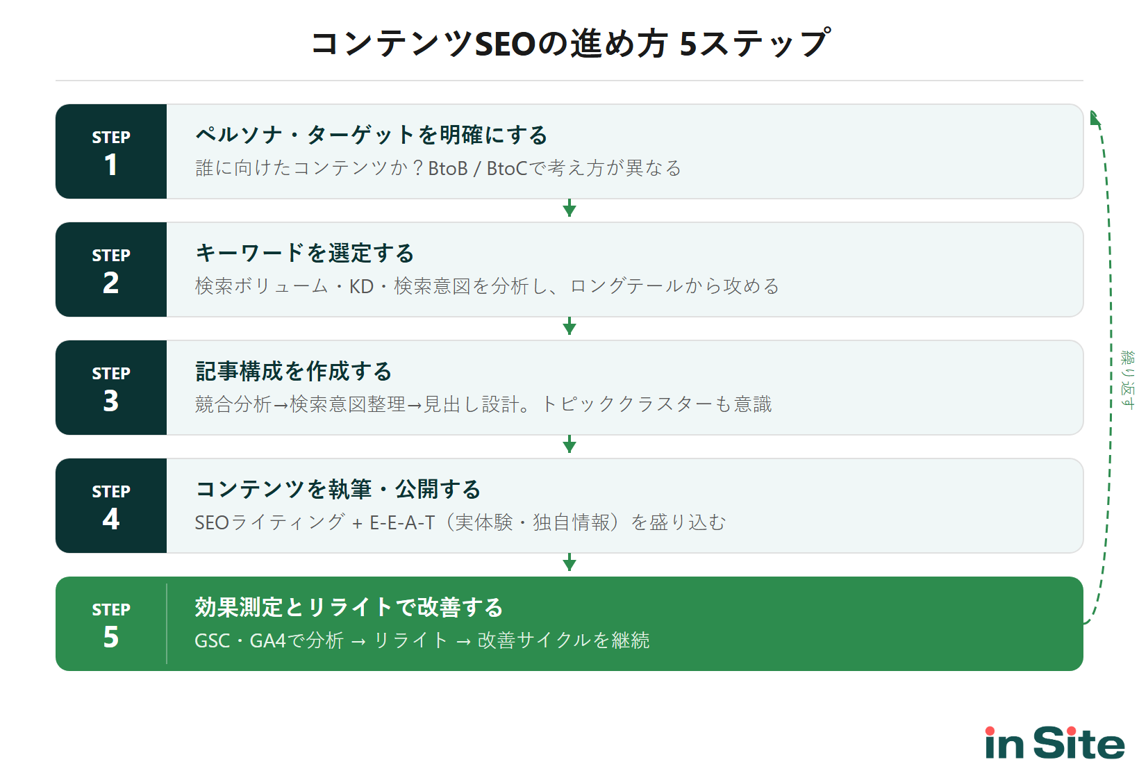 コンテンツSEOの進め方5ステップ：ペルソナ設定→KW選定→構成作成→執筆・公開→効果測定・リライトのフロー図