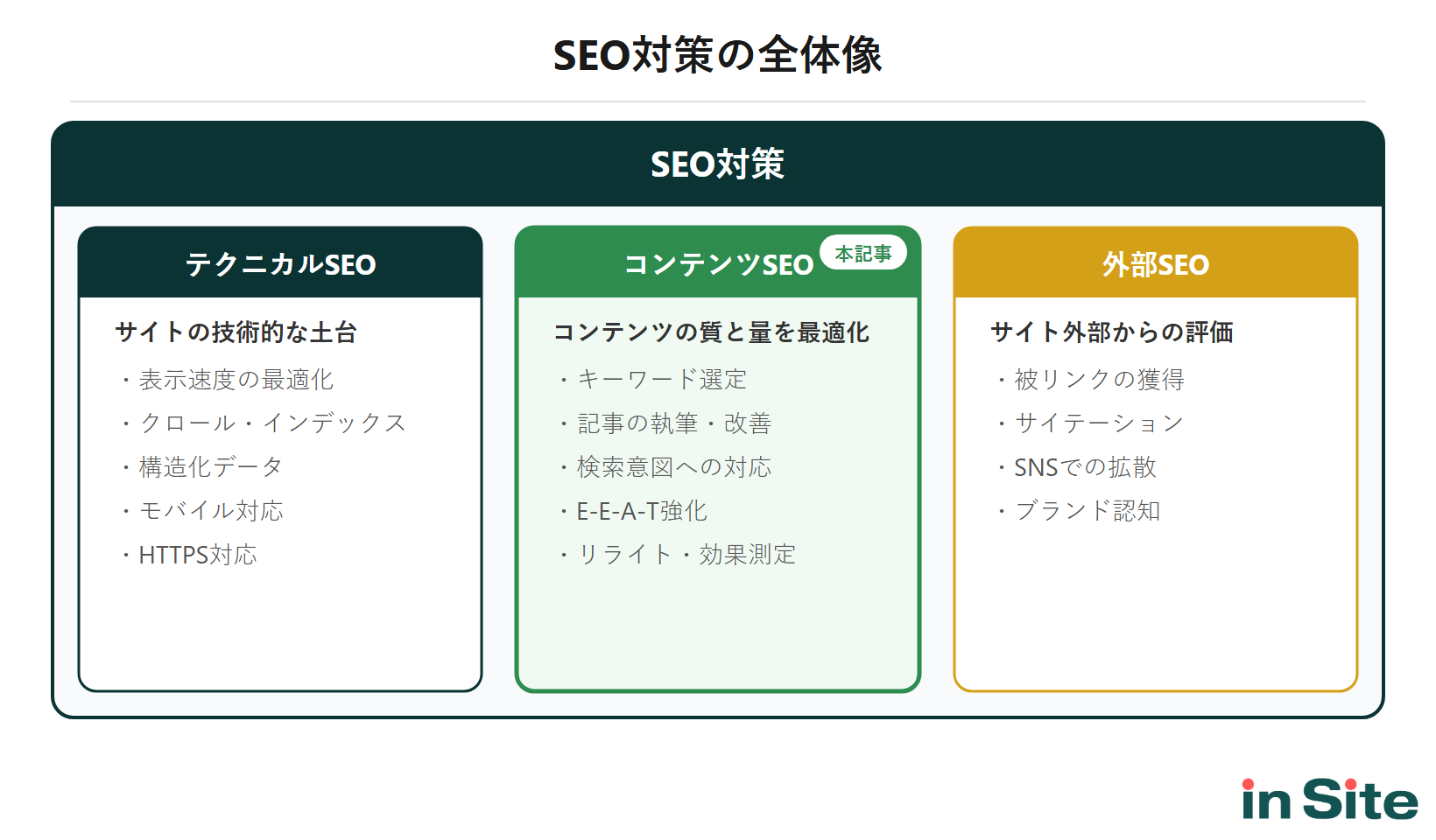 SEO対策の全体像：テクニカルSEO・コンテンツSEO・外部SEOの3領域を示す図