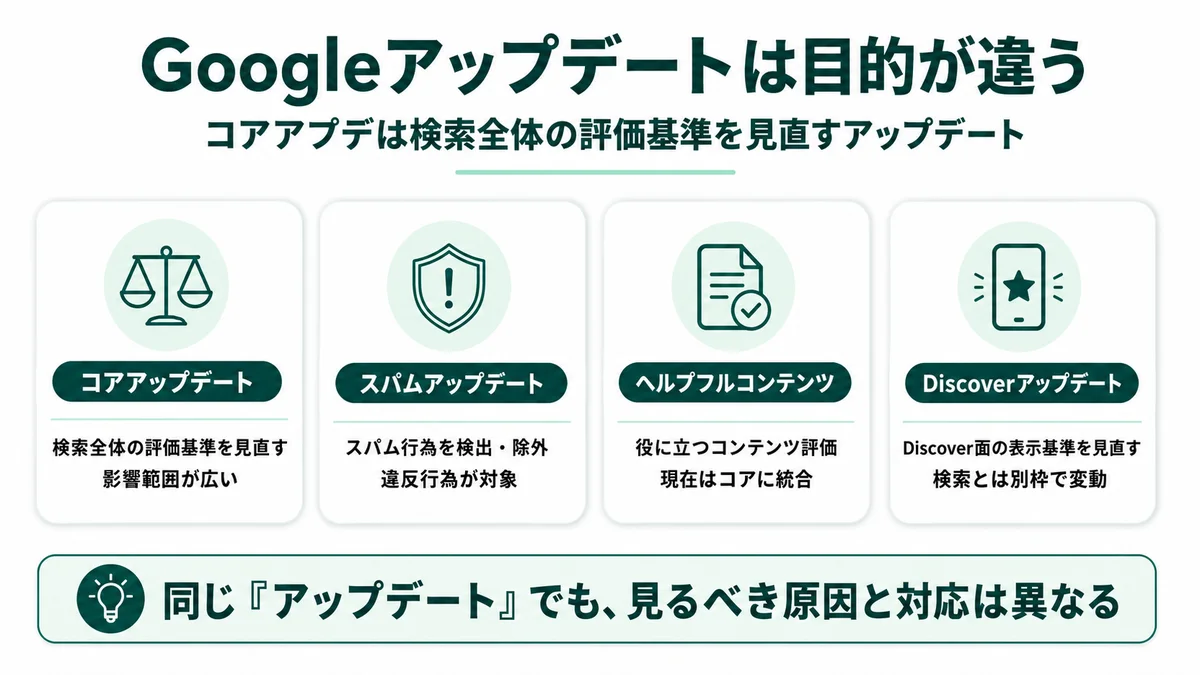 Googleアップデートは目的が違う：コアアップデート（検索全体の評価基準を見直す）・スパムアップデート（スパム行為を検出・除外）・ヘルプフルコンテンツ（役に立つコンテンツ評価、現在はコアに統合）・Discoverアップデート（Discover面の表示基準を更新）