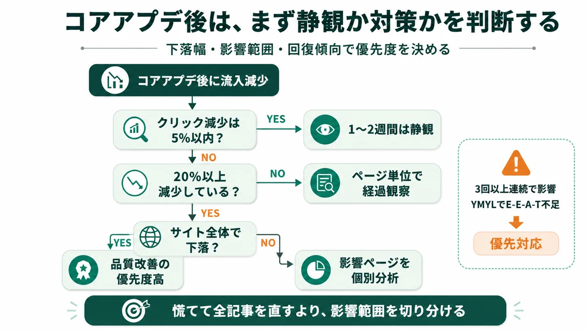 コアアプデ後は、まず静観か対策かを判断する：クリック減少5%以内なら1〜2週間は静観、20%以上ならサイト全体で下落確認→品質改善の優先度高、影響が小さければページ単位で経過観察。YMYLでE-E-A-T不足なら優先対応