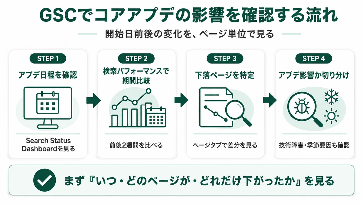 GSCでコアアプデの影響を確認する流れ：STEP1 アプデ日程をSearch Status Dashboardで確認、STEP2 検索パフォーマンスで前後2週間を比較、STEP3 ページタブで下落ページを特定、STEP4 技術障害・季節要因と切り分け