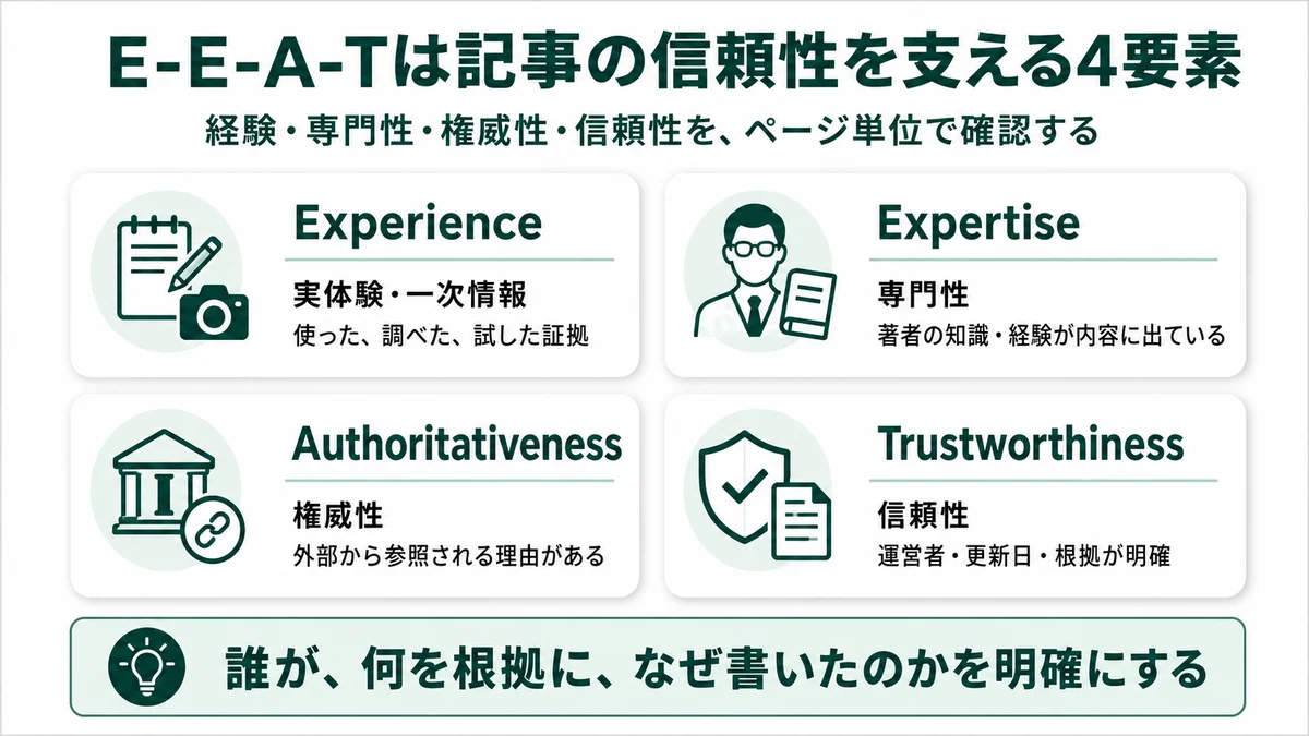 E-E-A-Tは記事の信頼性を支える4要素：Experience（経験：実体験・一次情報）、Expertise（専門性：著者の知識・経歴）、Authoritativeness（権威性：外部から参照される理由がある）、Trustworthiness（信頼性：運営者・更新日・根拠が明確）