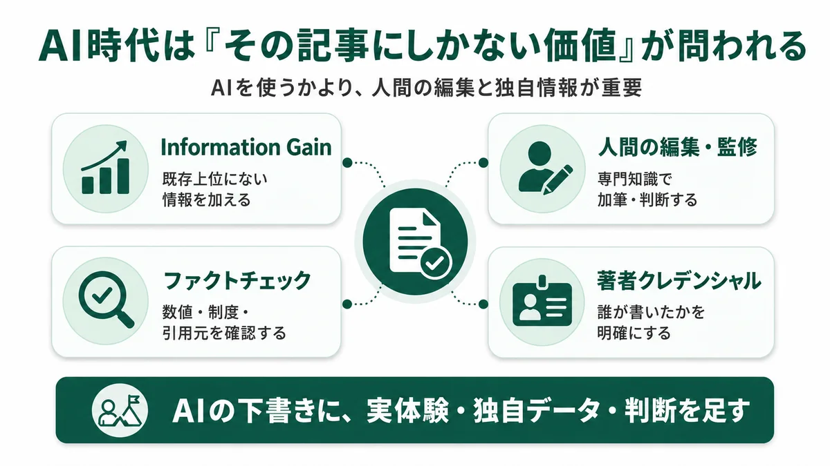 AI時代は『その記事にしかない価値』が問われる：Information Gain（既存上位にない情報を加える）・人間の編集監修（専門知識で加筆・判断）・ファクトチェック（数値・制度・引用元を確認）・著者クレデンシャル（誰が書いたかを明確に）