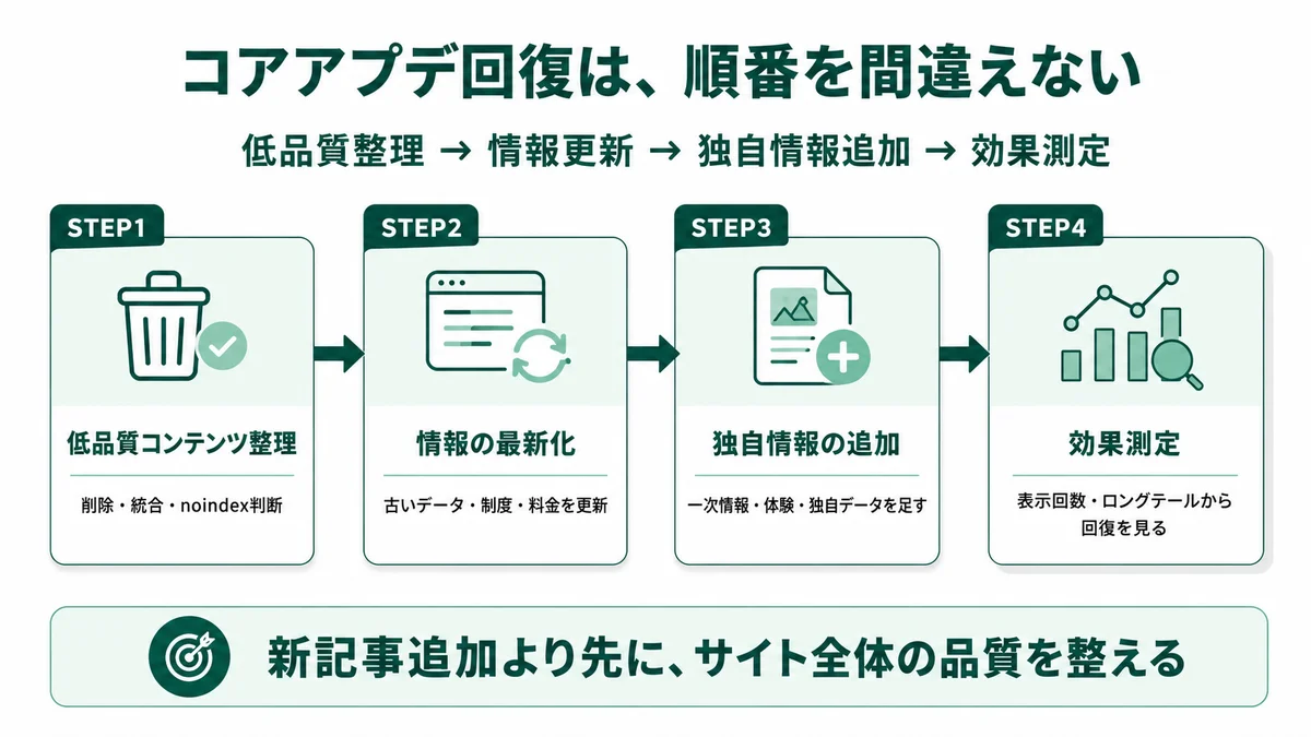 コアアプデ回復は、順番を間違えない：STEP1 低品質コンテンツ整理（削除・統合・noindex判断）→STEP2 情報の最新化（古いデータ・料金を更新）→STEP3 独自情報の追加（一次情報・調査・独自データ）→STEP4 効果測定（表示回数・ロングテールから回復）