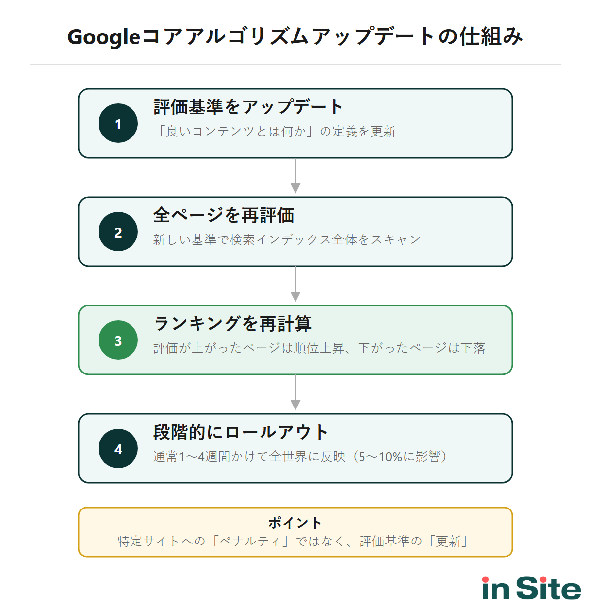 Googleコアアルゴリズムアップデートの仕組み：評価基準の更新によりランキングが再計算される流れ