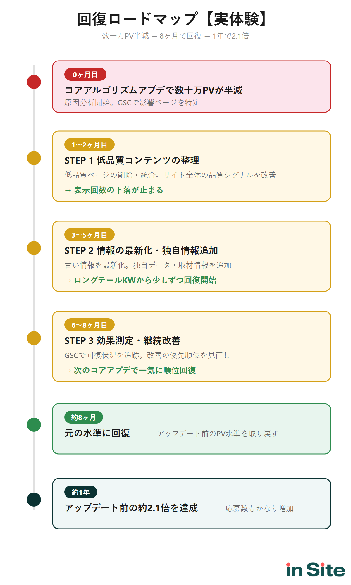 コアアルゴリズムアップデートからの回復タイムライン：8ヶ月間の施策と成果の推移