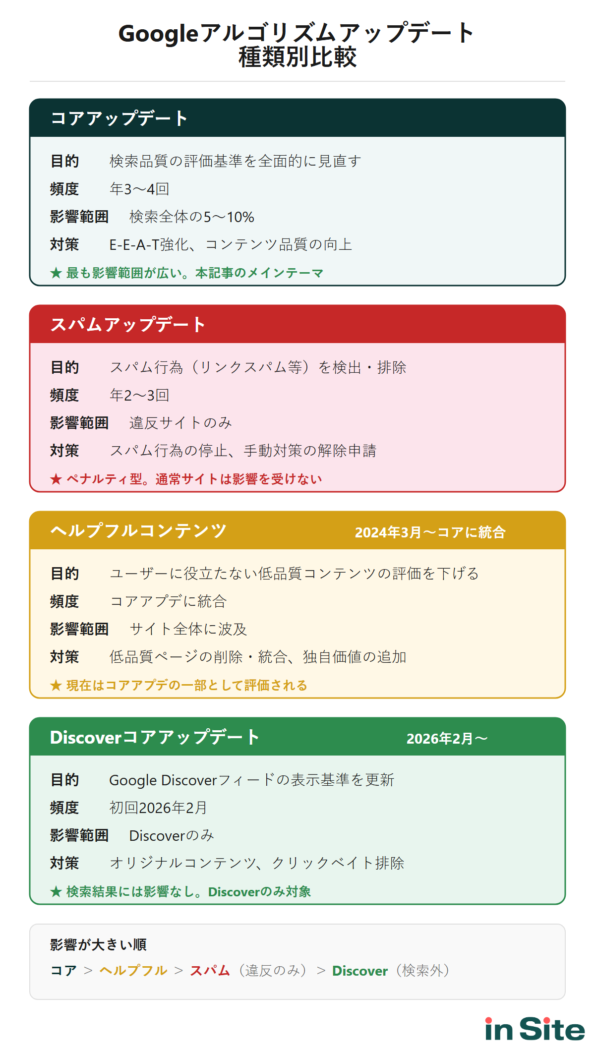 Googleアップデートの種類別比較表：コア・スパム・ヘルプフルコンテンツ・Discoverの違い