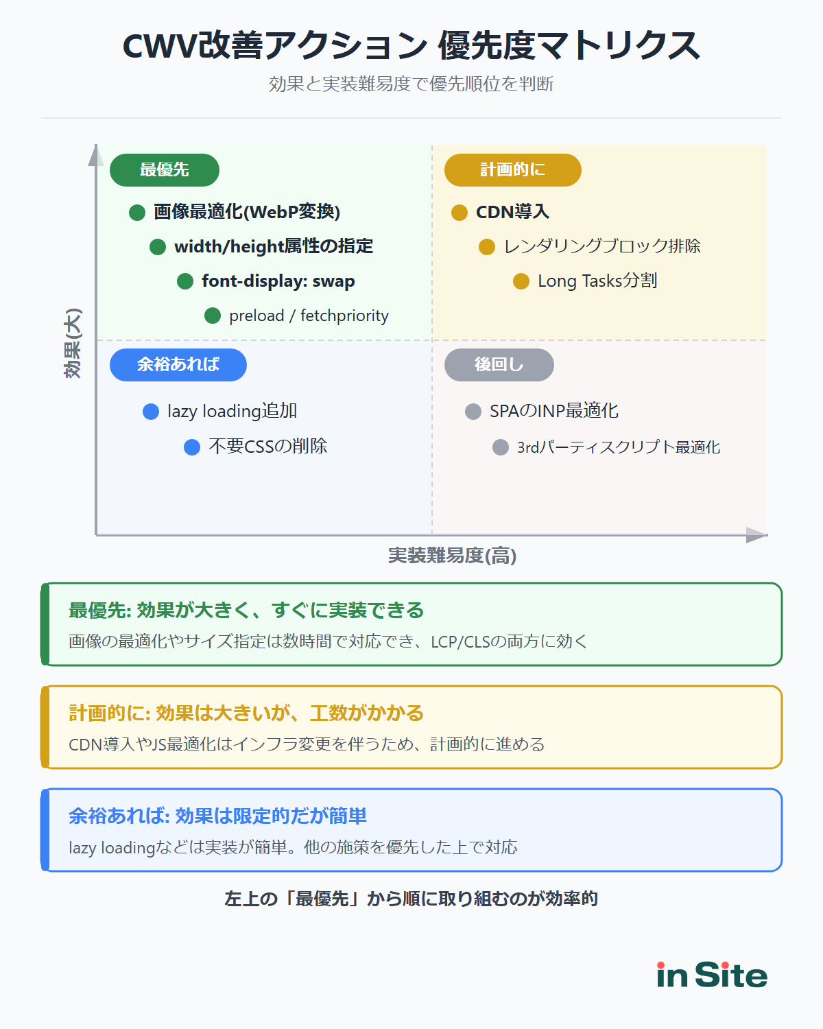 CWV改善アクションの優先度マトリクス（効果×実装難易度）