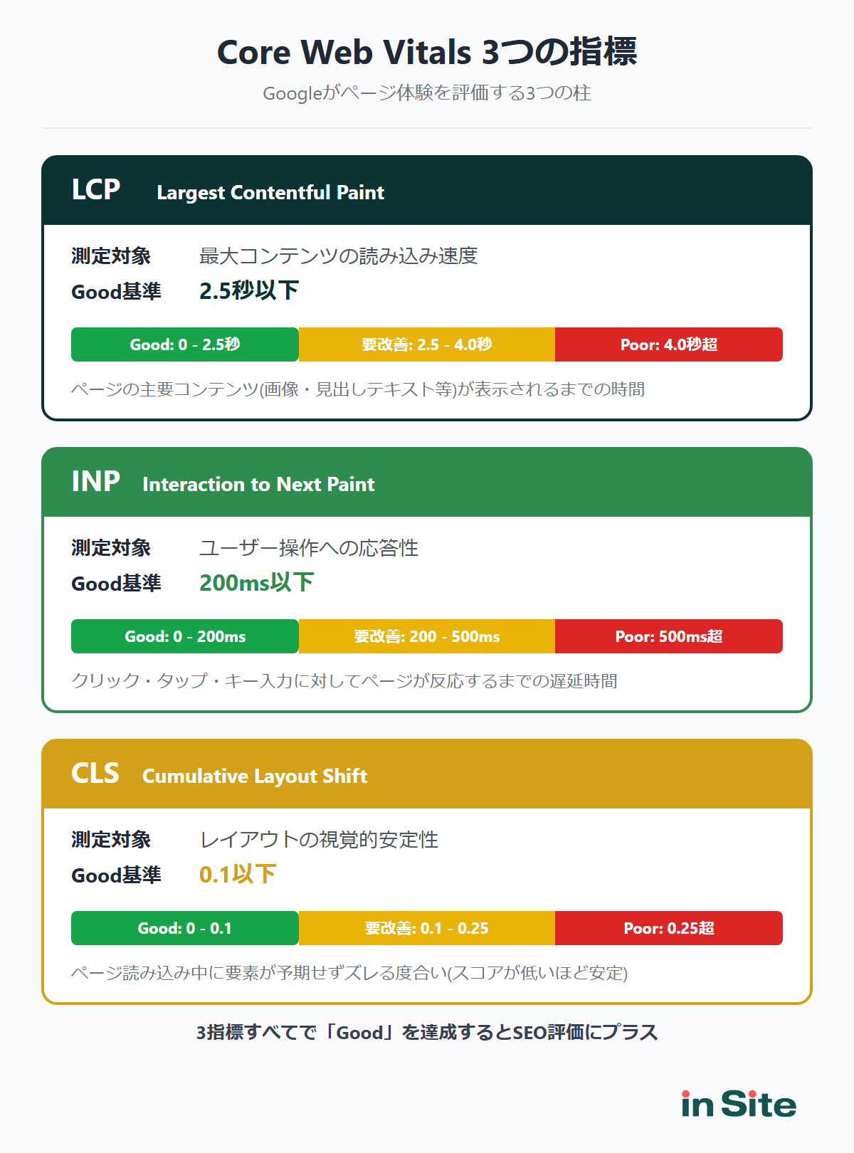 Core Web Vitalsの3指標（LCP・INP・CLS）の概要と基準値
