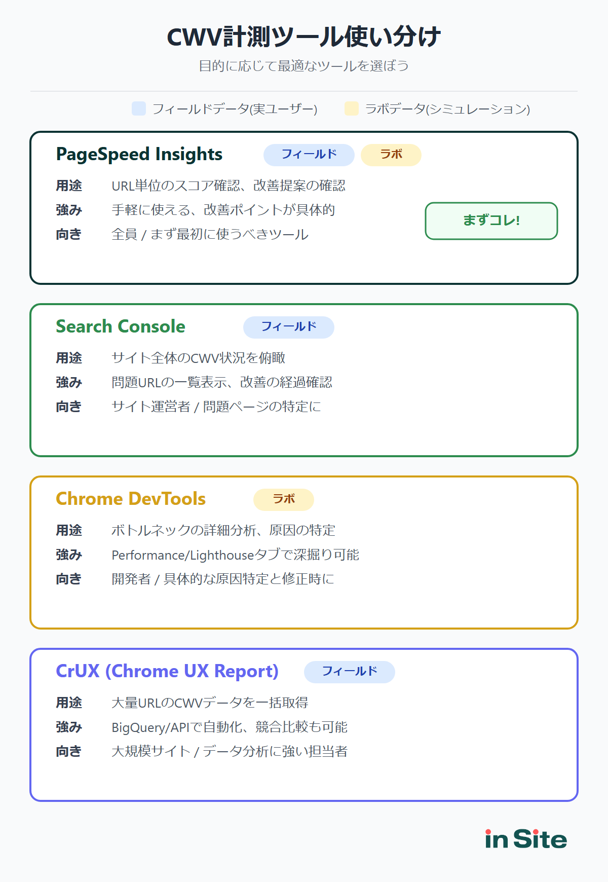 CWV計測ツール4選の使い分けマトリクス（フィールドデータ/ラボデータ × 手軽さ/詳細さ）