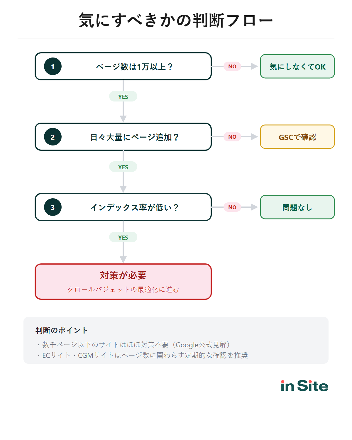 クロールバジェットを気にすべきかの判断フローチャート