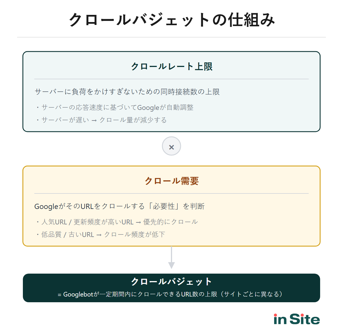 クロールバジェットの仕組み（クロールレート上限とクロール需要の関係図）