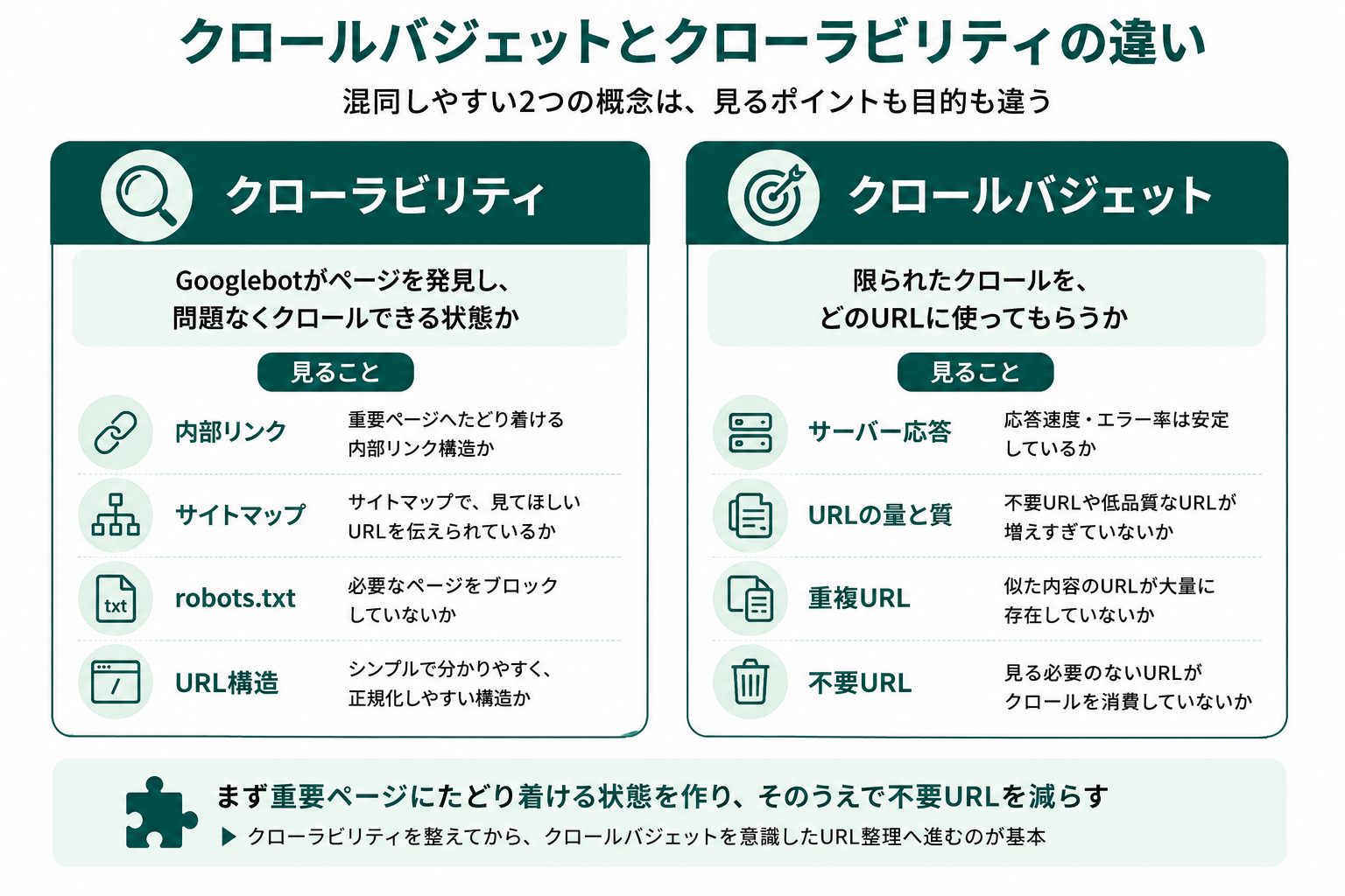 クロールバジェットとクローラビリティの違いを比較した図。クローラビリティはGooglebotがページを発見し問題なくクロールできる状態かの話で、内部リンク・サイトマップ・robots.txt・URL構造が論点。クロールバジェットは限られたクロールをどのURLに使ってもらうかの話で、サーバー応答・URLの量と質・重複URL・不要URLが論点
