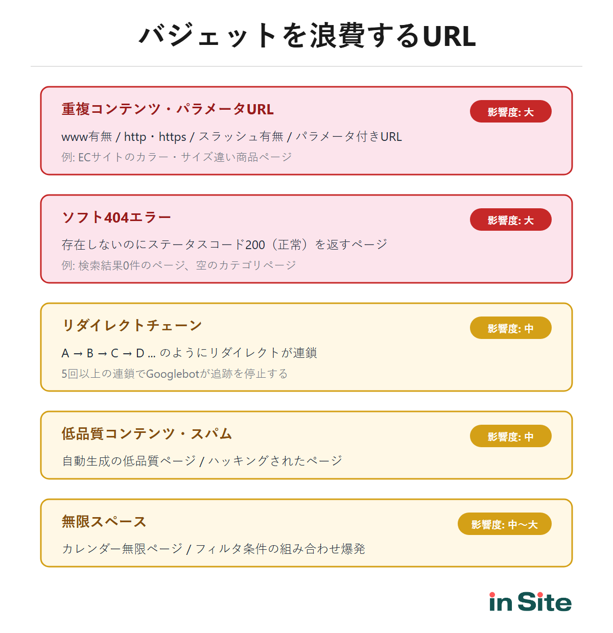 クロールバジェットを浪費するURL種類の一覧マップ