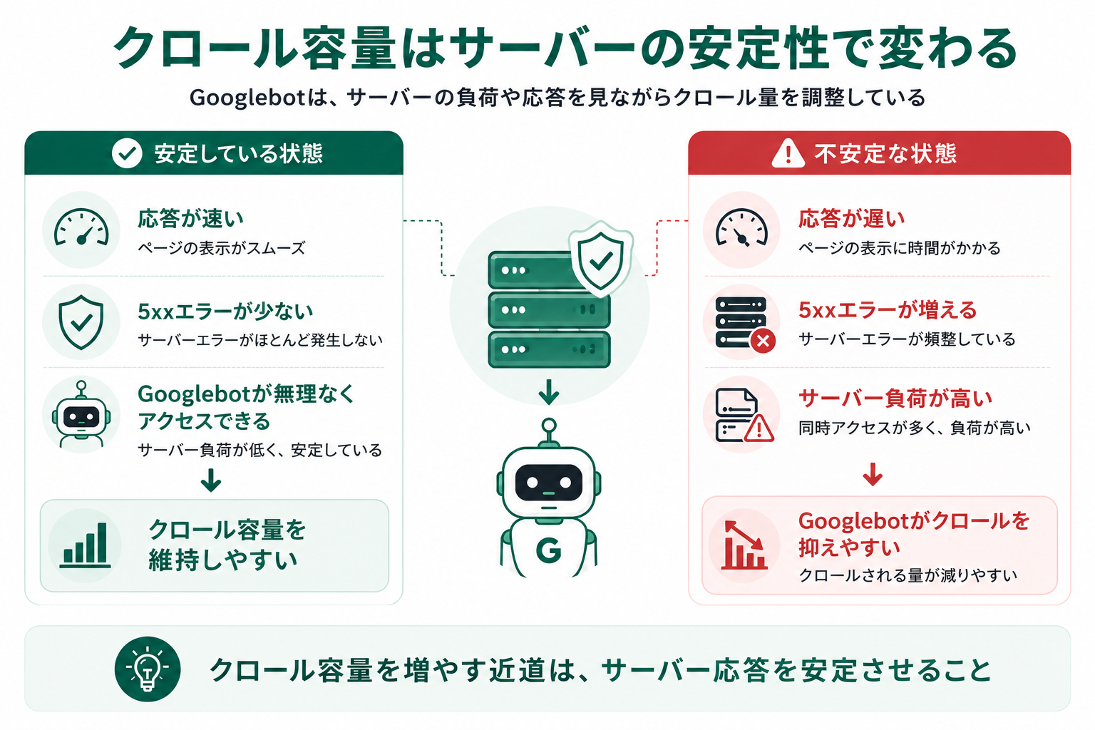 クロール容量はサーバーの安定性で変わることを示した図。安定している状態（応答がスムーズ・5xxエラーが少ない・Googlebotが無理なくアクセス可）ではクロール容量が維持され、不安定な状態（応答に時間がかかる・5xxが増える・サーバー負荷が高い）ではGooglebotがクロールを抑える