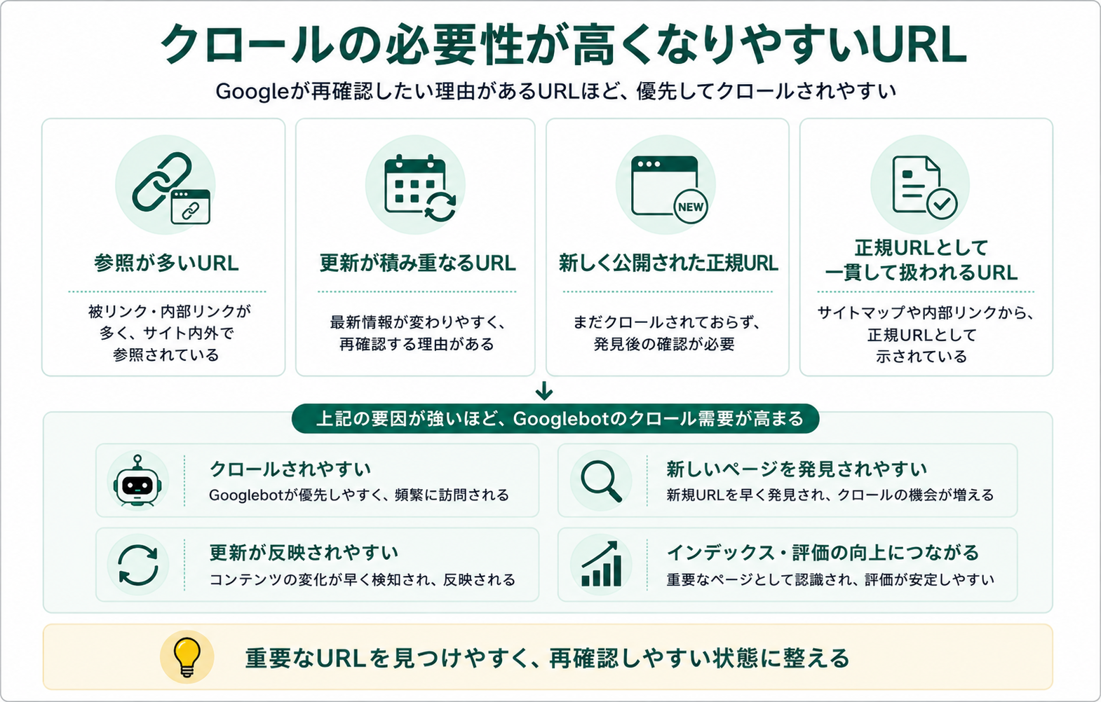 クロールの必要性が高くなりやすいURLを整理した図。参照が多いURL（被リンク・内部リンクが多い）、更新が積み重なるURL、新しく公開された正規URL、サイトマップや内部リンクで一貫して正規URLとして示されているURLが、Googlebotから再確認されやすい