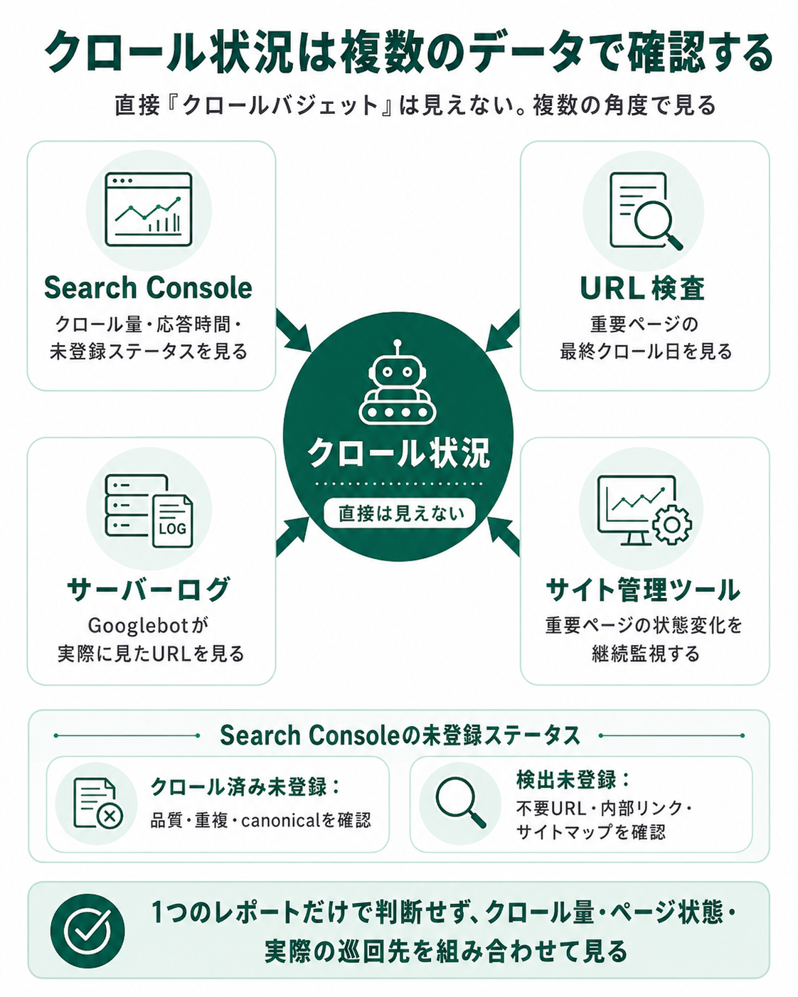 クロール状況を複数のデータで確認するマップ。Search Consoleではクロール量・応答時間・未登録ステータスを、URL検査では重要ページの最終クロール日を、サーバーログではGooglebotが実際に見たURLを、サイト管理ツールでは重要ページの状態変化を継続監視。クロール済み未登録は品質・重複・canonical確認、検出未登録は不要URL・内部リンク・サイトマップ確認