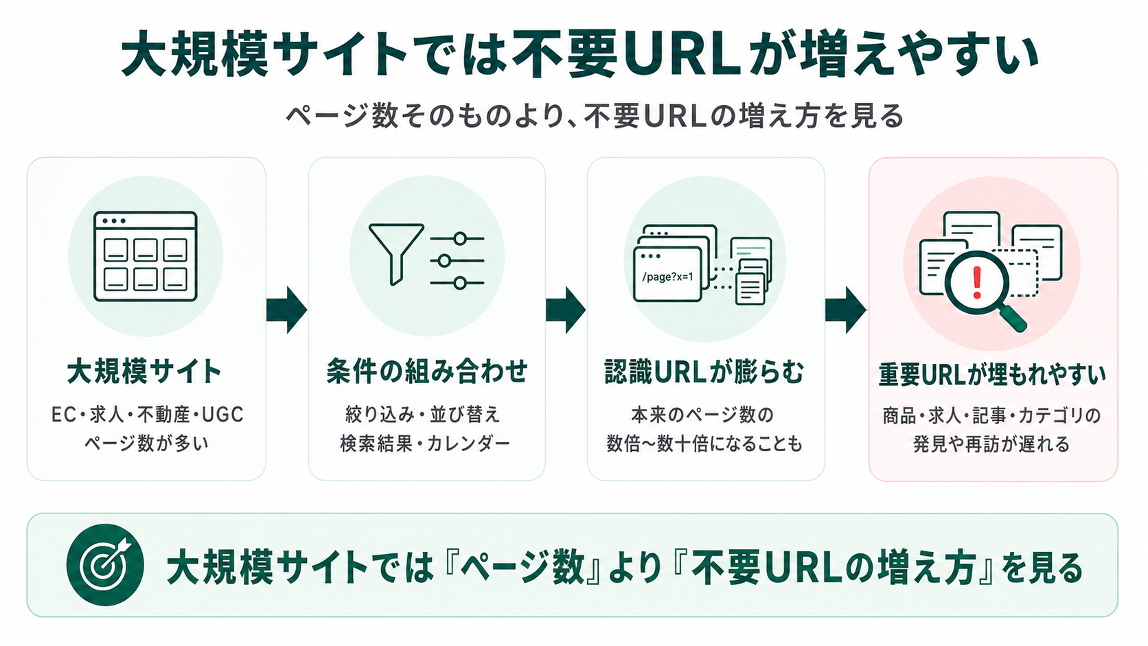 大規模サイトでは不要URLが増えやすい仕組みを示した図。EC・求人・不動産・UGCサイトのページ数 × 条件の組み合わせ（絞り込み・並び替え・検索結果・カレンダー）でGoogleが認識するURLが本来のページ数の数倍〜数十倍に膨張し、商品ページ・求人ページ・カテゴリページなど重要URLの発見や再訪が遅れる