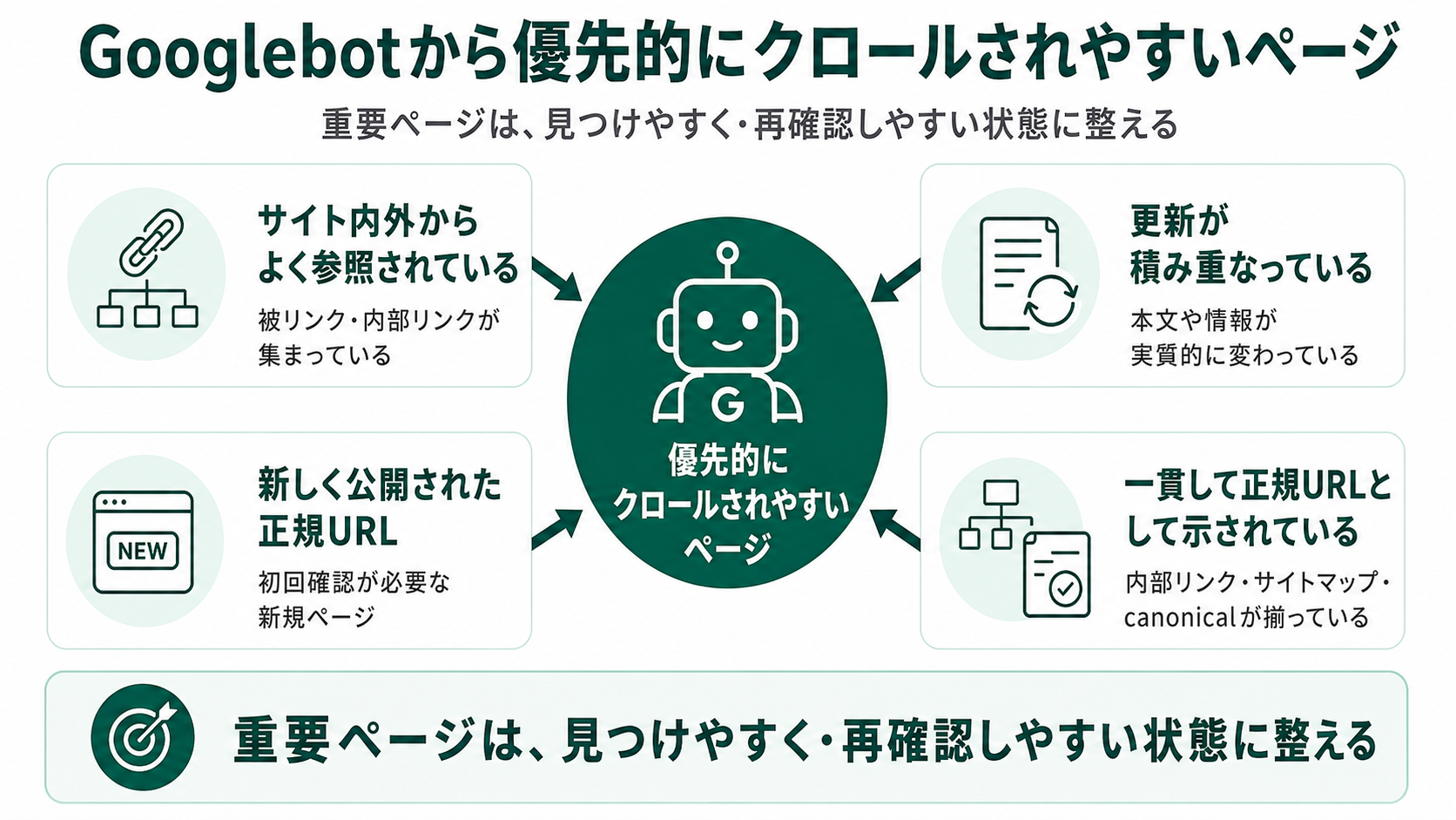 Googlebotから優先的にクロールされやすいページの4特徴を整理した図。サイト内外でよく参照されているページ、更新が積み重なっているページ、新しく公開された正規URL、内部リンク・サイトマップ・canonicalで一貫して正規URLとして示されているページ