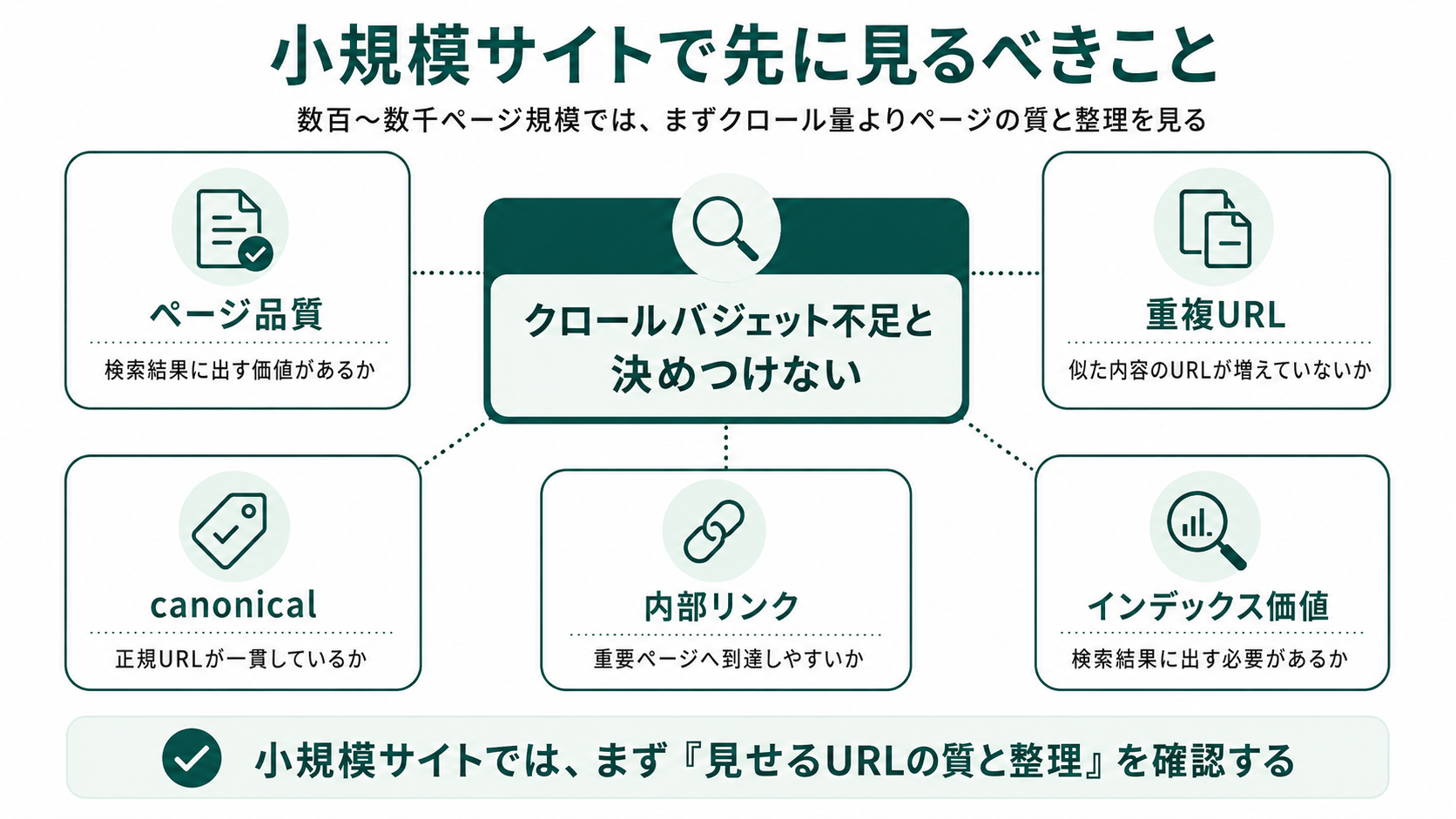 小規模サイトで先に見るべきことを整理した図。クロールバジェット不足と決めつけず、ページ品質・重複URL・canonical・内部リンク・インデックス価値の5つを先に確認する