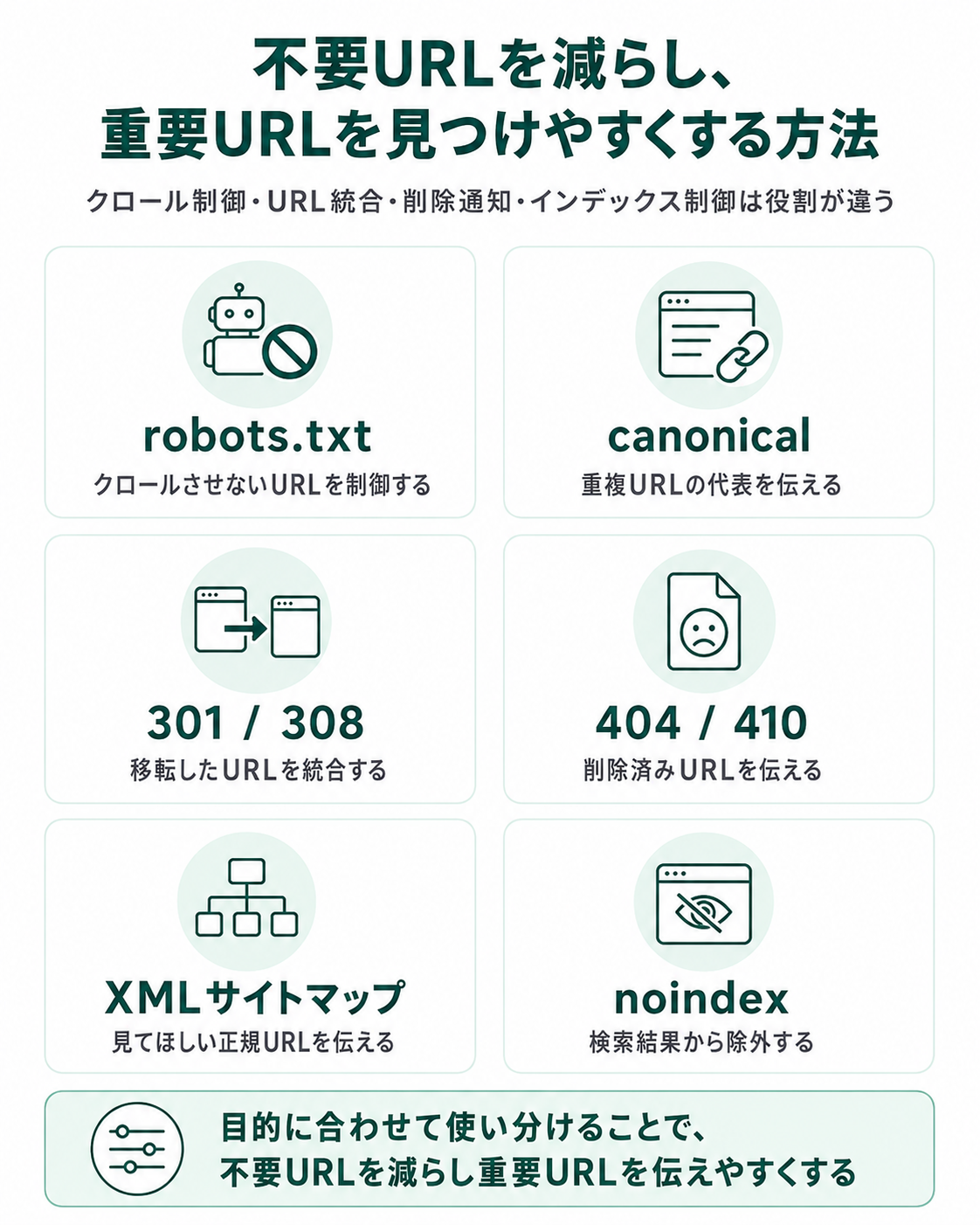 不要URLを減らし、重要URLを見つけやすくする6つの仕組み。robots.txt（クロールさせない制御）、canonical（重複URLの代表を伝える）、301/308（移転URLを統合）、404/410（削除済みURLを伝える）、XMLサイトマップ（見てほしい正規URLを伝える）、noindex（検索結果から除外）。役割で使い分けて不要URLを減らす
