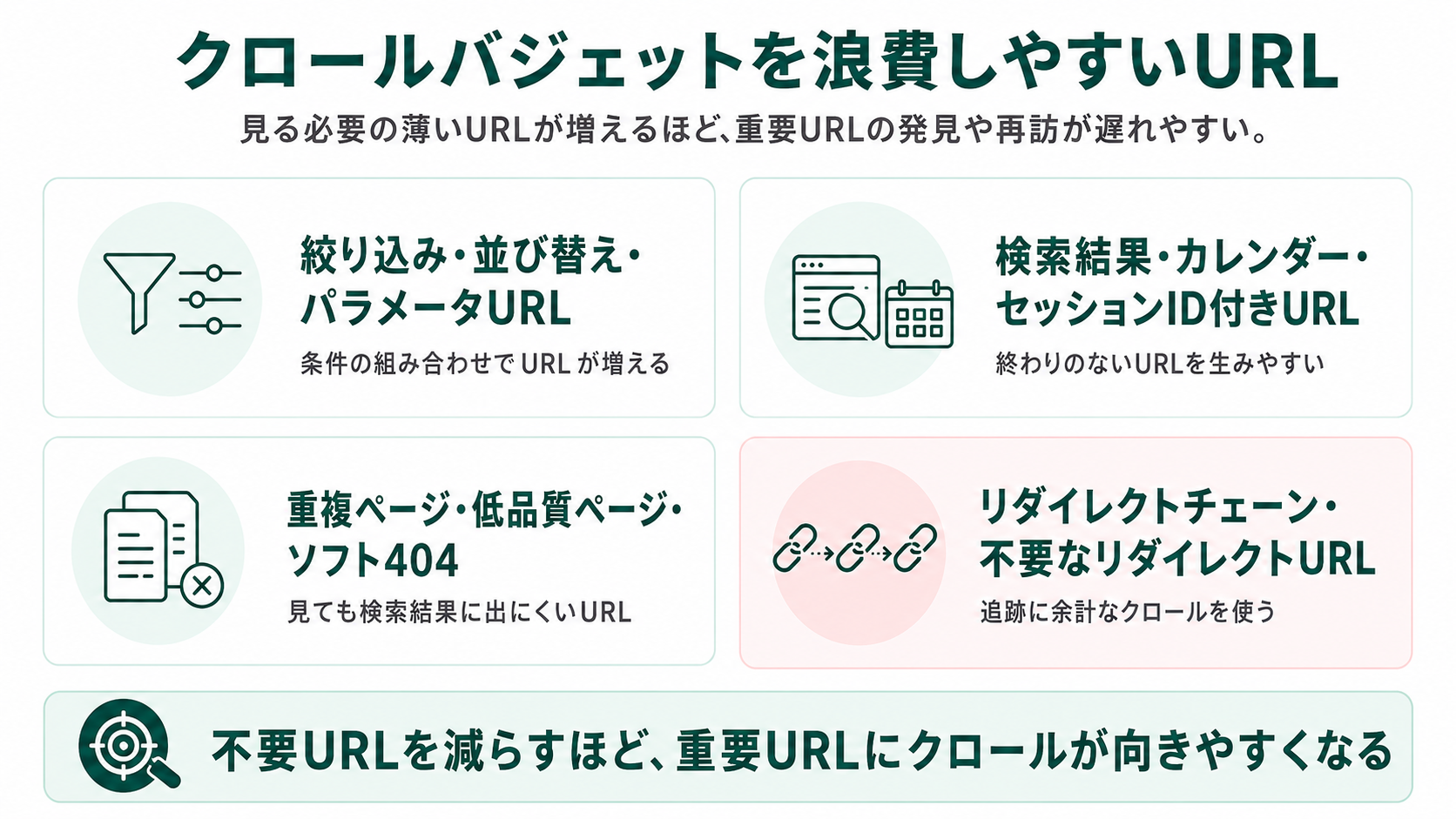 クロールバジェットを浪費しやすいURLの4タイプを整理した図。絞り込み・並び替え・パラメータURL（条件の組み合わせで増える）、検索結果ページ・カレンダー・セッションID付きURL（終わりのないURL）、重複ページ・低品質ページ・ソフト404（検索結果に出にくい）、リダイレクトチェーン・不要なリダイレクトURL（追跡に余分なクロールを使う）