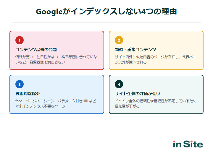 Googleがインデックスしない4つの理由：コンテンツ品質の問題、類似・重複コンテンツ、技術的な除外、サイト全体の評価が低い