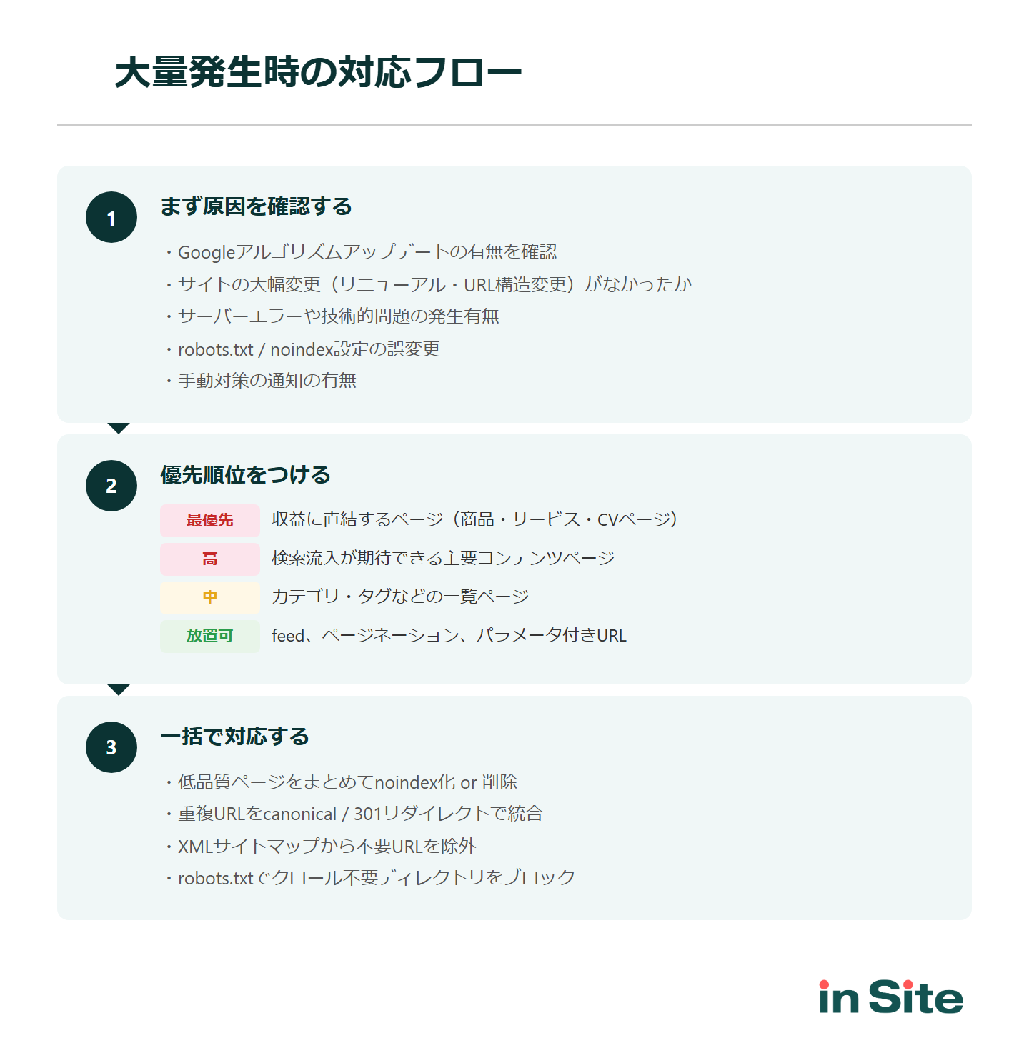 大量発生・急増時の対応ステップ：影響範囲の確認、優先順位の決定、一括対処の実施