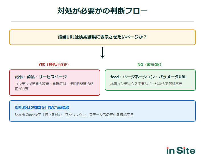対処が必要かの判断フローチャート：Search Consoleで確認→検索結果に表示させたいページか判断→原因特定→2週間後に再確認