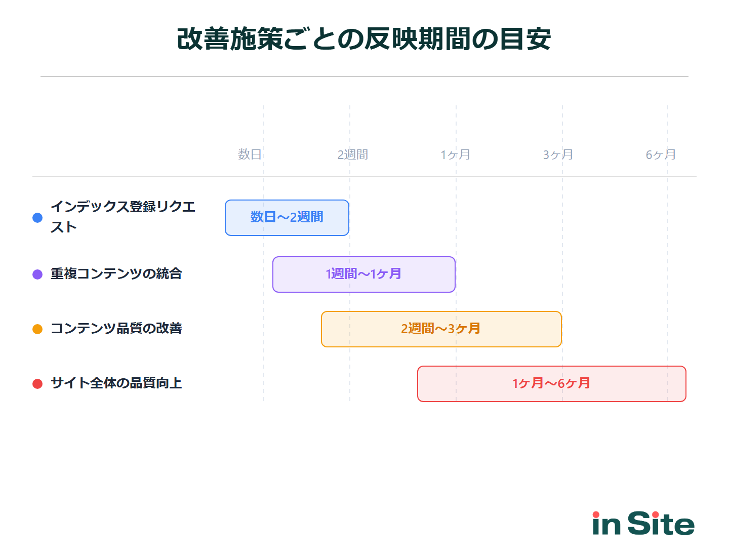改善施策ごとの反映期間の目安：インデックス登録リクエストは数日〜2週間、重複コンテンツの統合は1週間〜1ヶ月、コンテンツ品質の改善は2週間〜3ヶ月、サイト全体の品質向上は1ヶ月〜6ヶ月