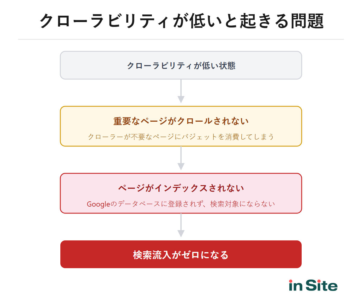 クローラビリティが低い場合に起きる問題の連鎖（クロールされない→インデックスされない→検索流入ゼロ）