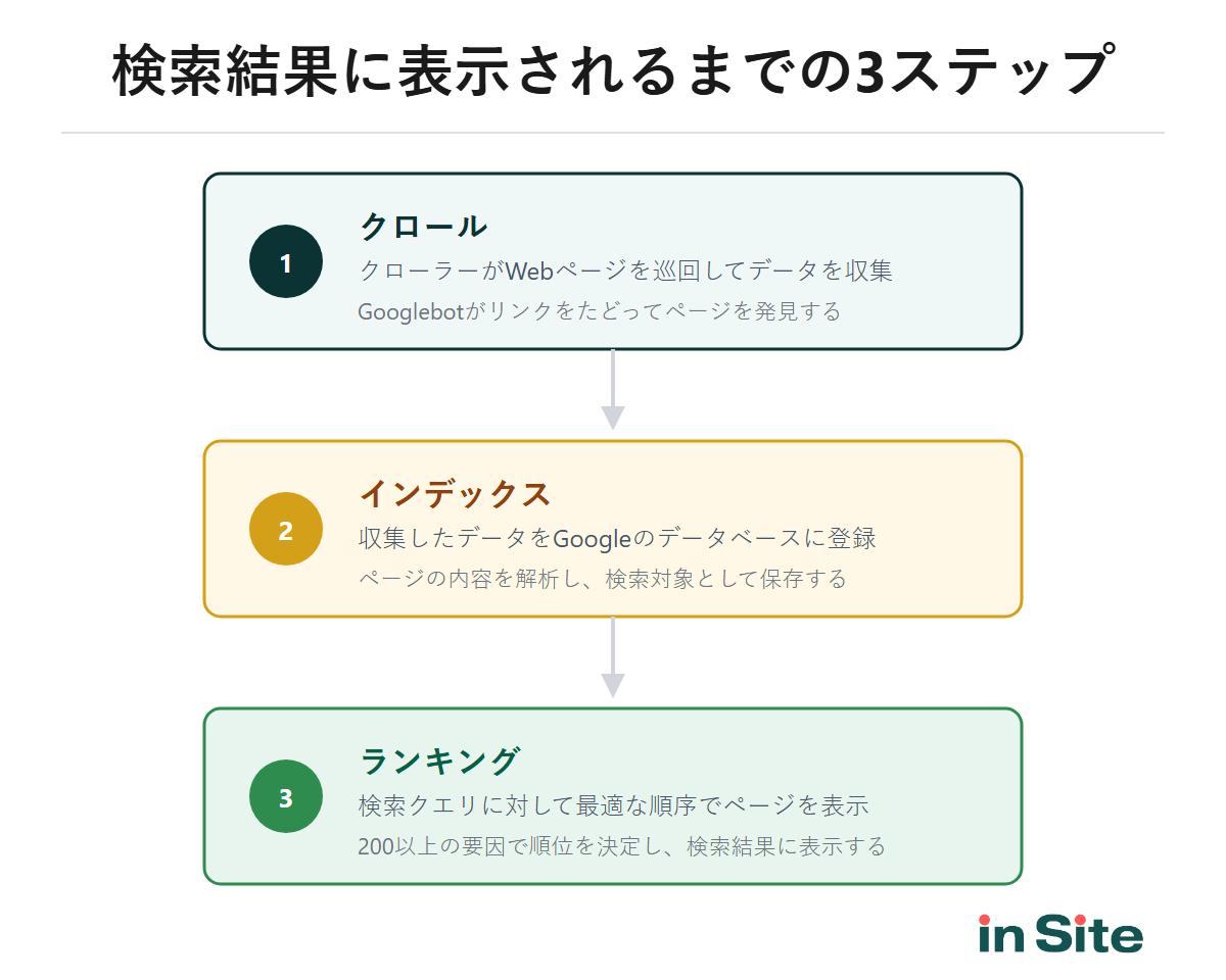 検索結果に表示されるまでの3ステップ（クロール→インデックス→ランキング）