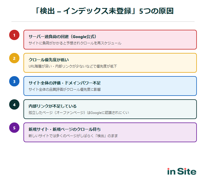 「検出 – インデックス未登録」5つの原因：サーバー過負荷の回避、クロール優先度が低い、ドメインパワー不足、内部リンク不足、新規サイトのクロール待ち
