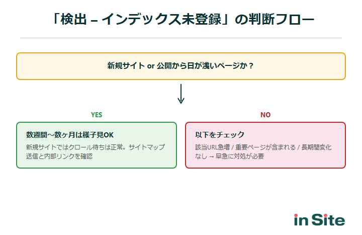 「検出 – インデックス未登録」の判断フロー：新規サイトなら様子見OK、該当URL急増や重要ページなら早急に対処が必要