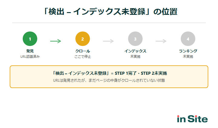 「検出 – インデックス未登録」の位置を示すフロー図：発見は完了しているがクロール以降が未実施の状態