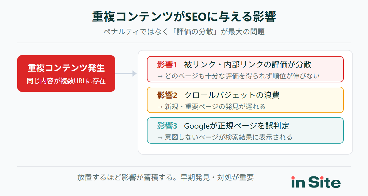 重複コンテンツの影響フロー（評価分散→順位低下→クロール浪費の連鎖）